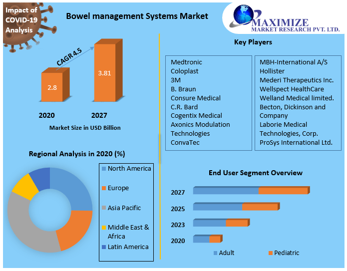 Bowel Management Systems Market: Global Industry Analysis