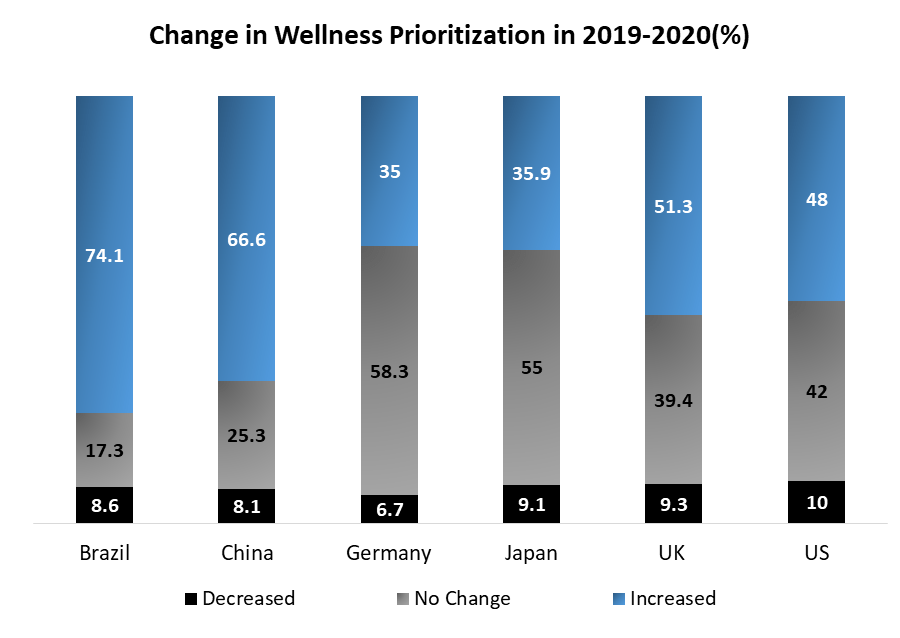 Consumer trends in Wellness Market