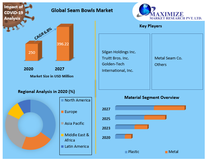 Seam Bowl Market: Global Industry Analysis and Forecast (2021-2027)