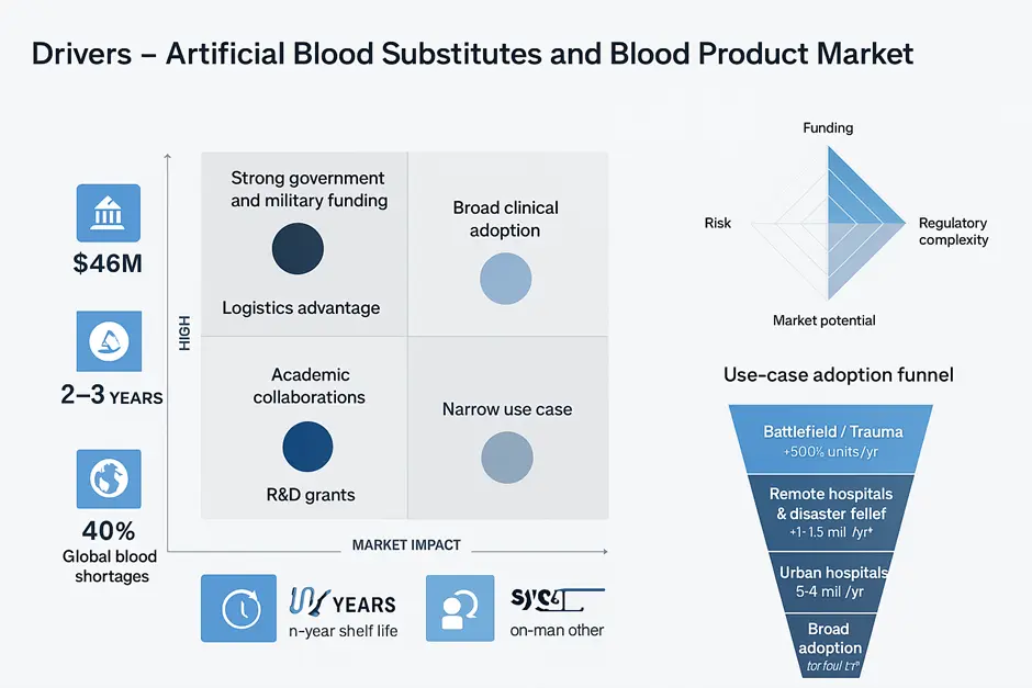 Synthetic Blood Substitutes and Blood Product Market Drivers