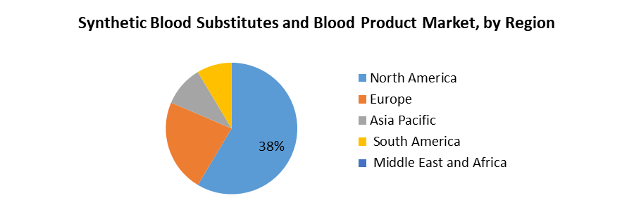 Synthetic Blood Substitutes and Blood Product Market