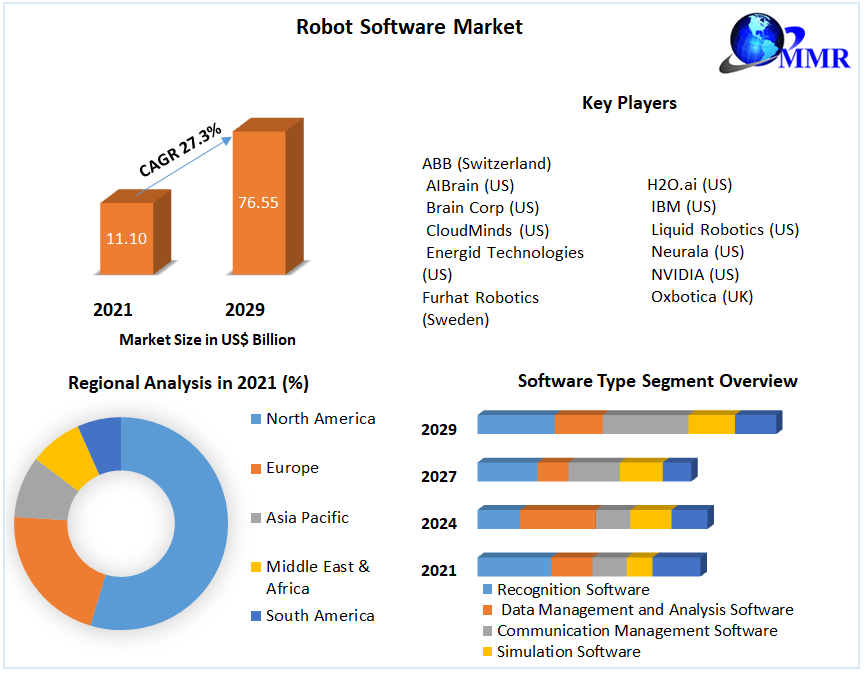 Robot Software Market - Global Analysis and Forecast (2022-2029)