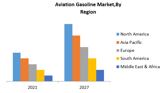 Aviation Gasoline Market