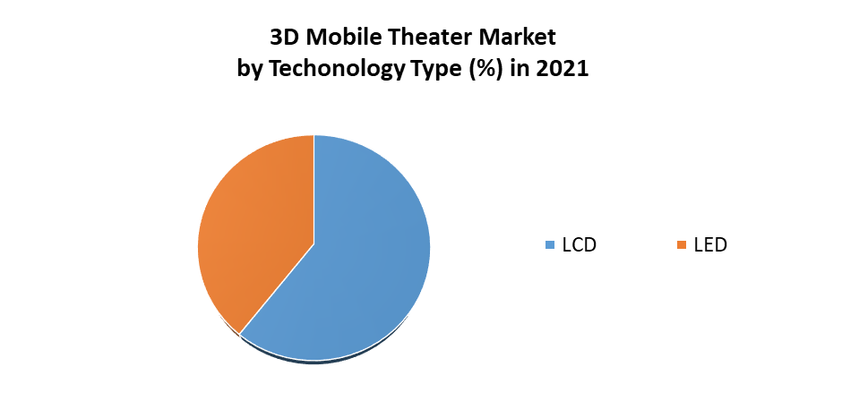 3D Mobile Theater Market