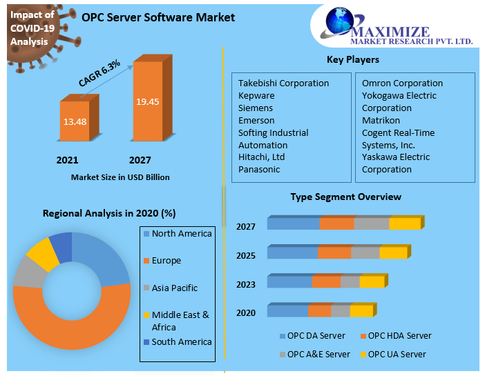 OPC Server Software Market
