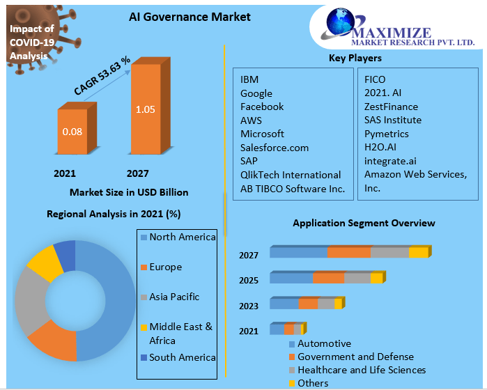 AI Governance Market- Global Analysis and Forecast 2022-2027
