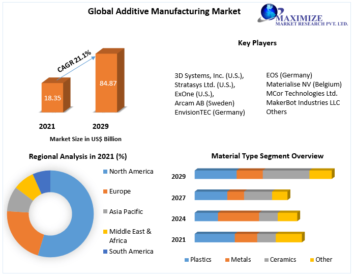 Additive Manufacturing Market - Application and Forecast (2022-2029)
