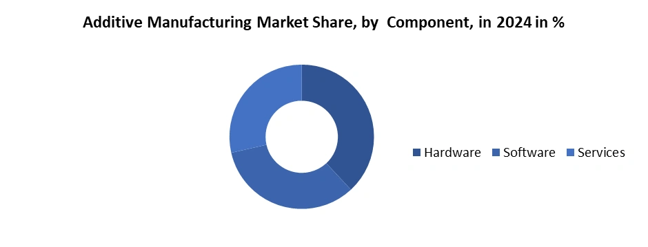 Additive Manufacturing Market by Component