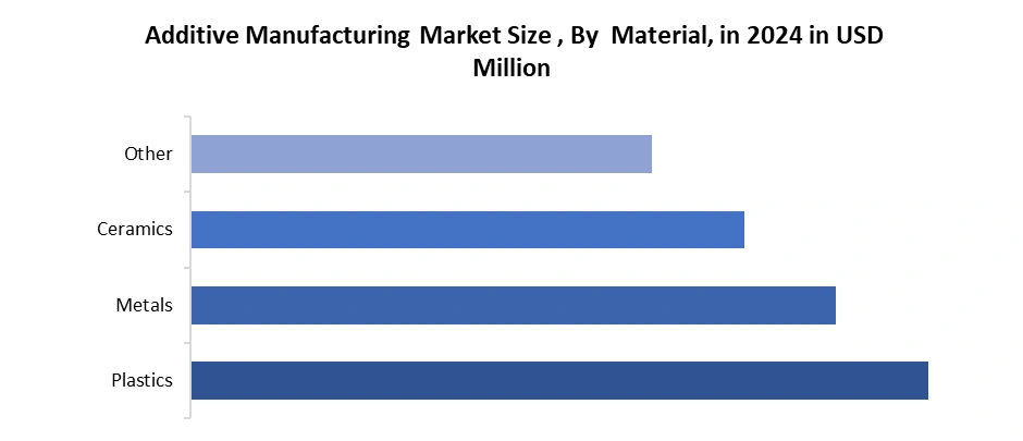 Additive Manufacturing Market by Material