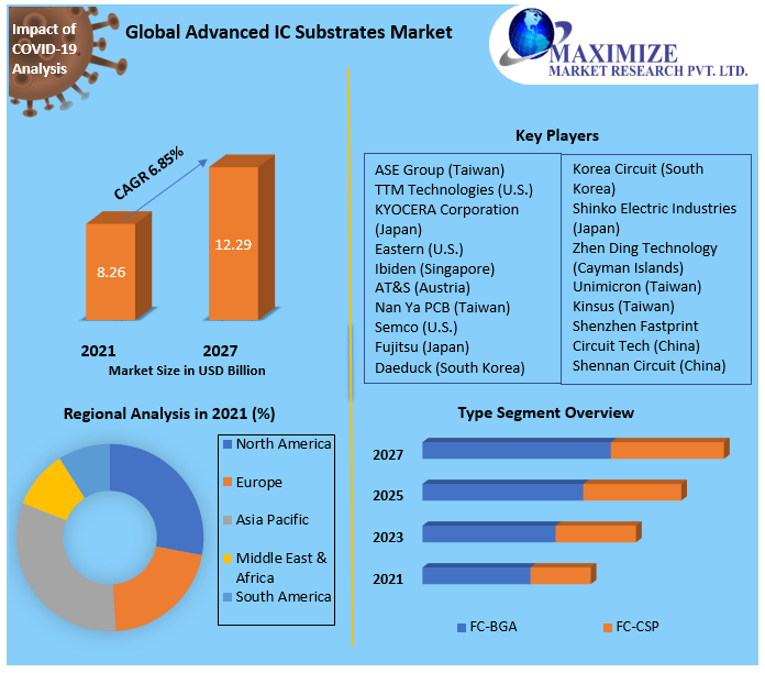 Advanced IC Substrates Market- Industry Analysis and Forecast | 2027