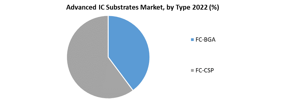 Advanced IC Substrates Market