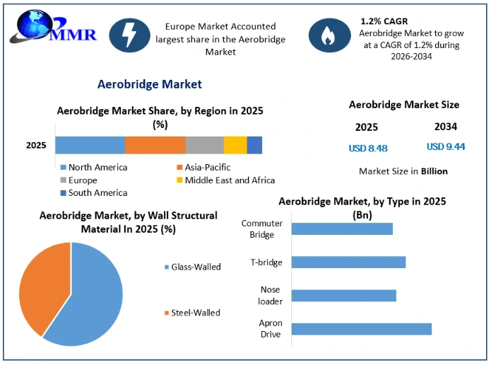 Aerobridge Market Growth