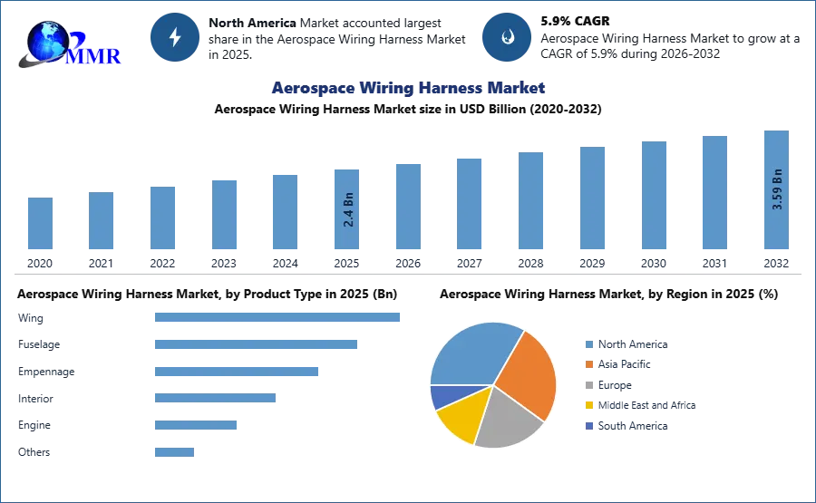 Aerospace Wiring Harness Market