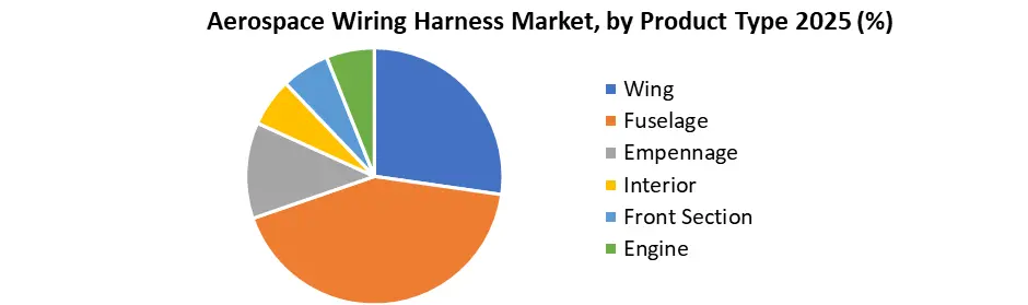 Aerospace Wiring Harness Market by Product type