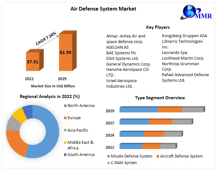 Air Defense System Market - Industry Analysis and Forecast 2029