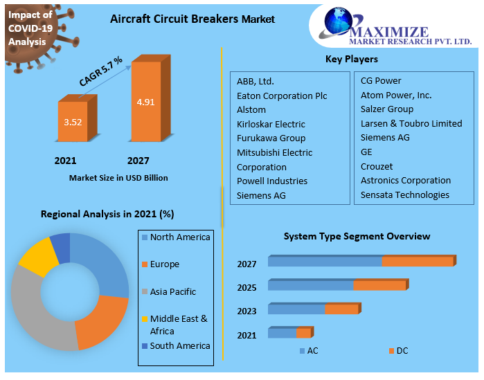 Aircraft Circuit Breakers Market - Growth, Trends, and Forecasts 2027