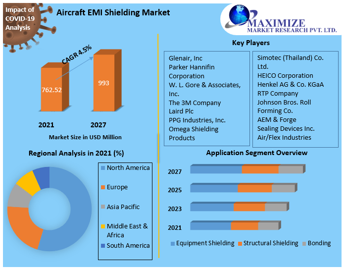 Aircraft EMI Shielding Market