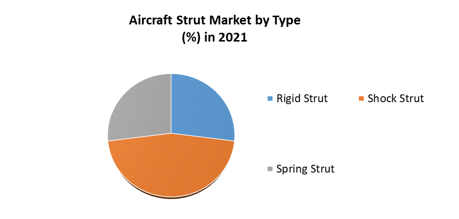 Aircraft Strut Market 