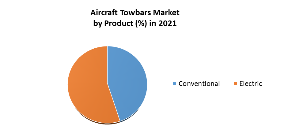 Aircraft Towbars Market 