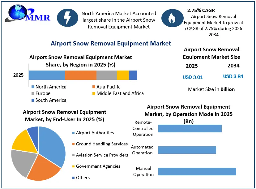 Airport Snow Removal Equipment Market Growth