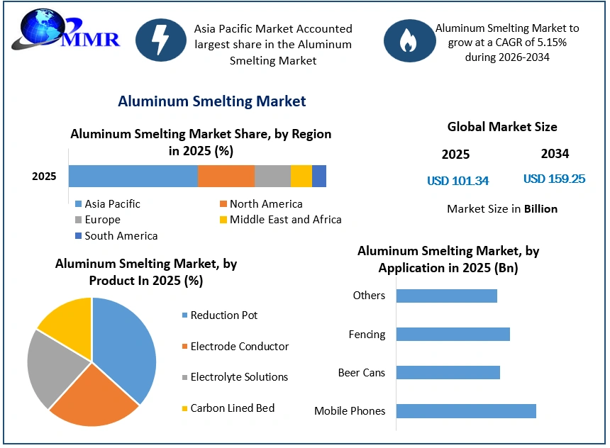 Aluminum Smelting Market Growth (1)