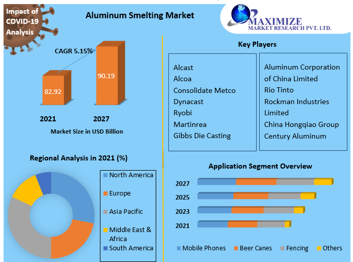Aluminum Smelting Market (2021 to 2027) – Market Growing Trends,