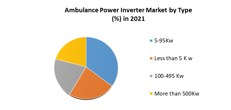 Ambulance Power Inverter Market 