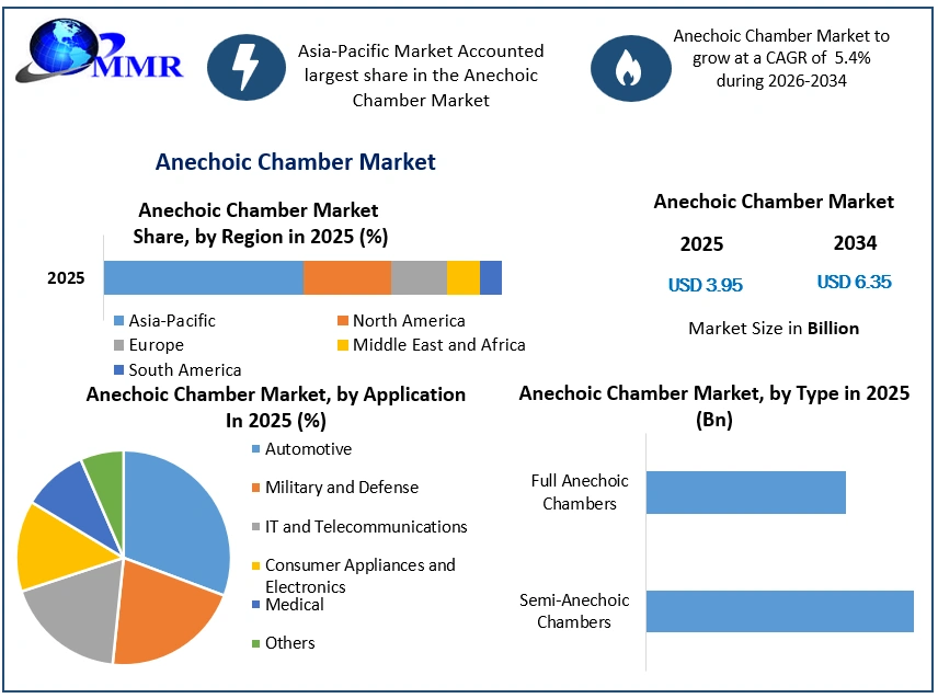 Anechoic Chamber Market Growth (1)