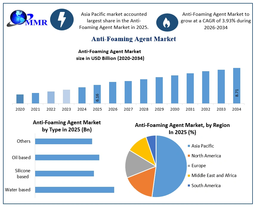 Anti-Foaming Agent Market Growth