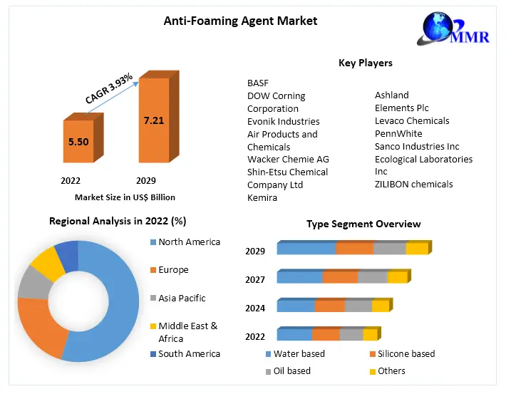 Anti-Foaming Agent Market