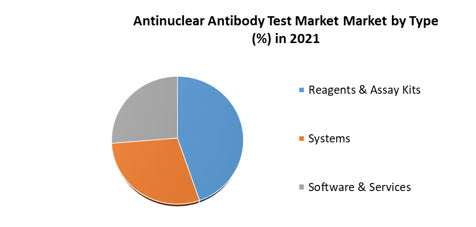 Antinuclear Antibody Test Market 