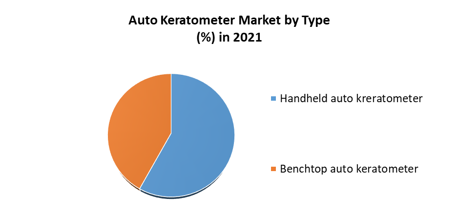 Auto Keratometer Market 