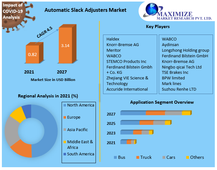 Automatic Slack Adjusters Market- Global Analysis and Forecast 2027
