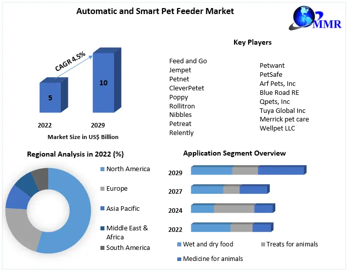 Automatic and Smart Pet Feeder Market