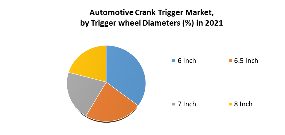 Automotive Crank Trigger Market