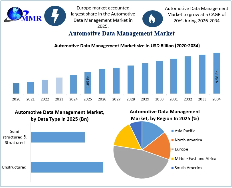 Automotive Data Management Market size