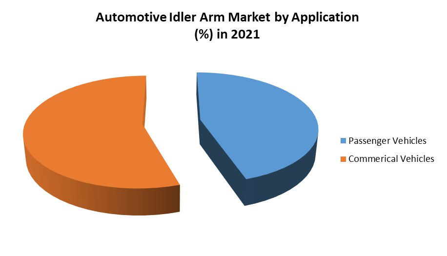 Automotive Idler Arm Market 