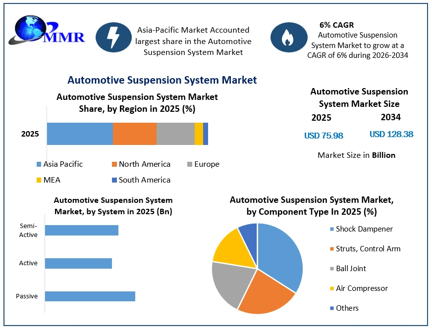 Automotive Suspension System Market Growth