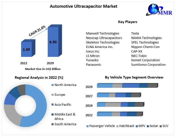 Automotive Ultracapacitor Market - Industry Analysis and Forecast -2029
