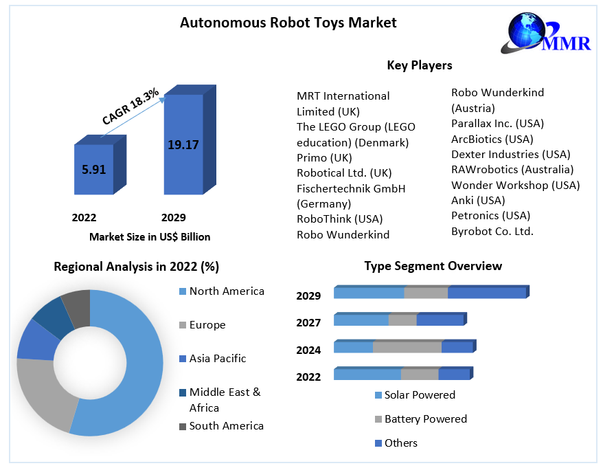 Autonomous Robot Toys Market