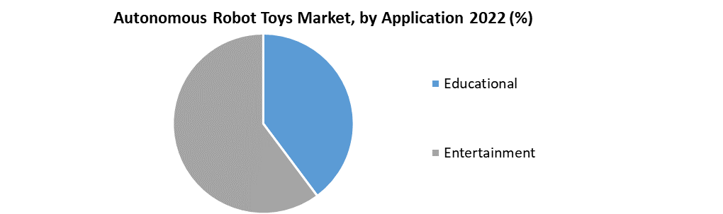 Autonomous Robot Toys Market