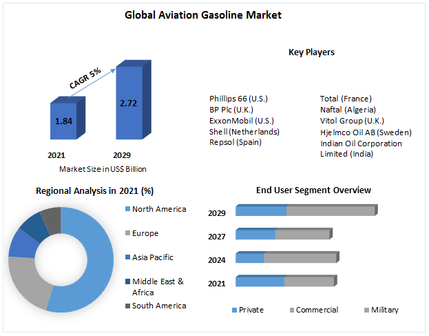Aviation Gasoline Market - Segment Analysis and Forecast (2022-2029)