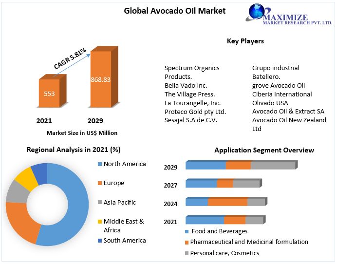 Avocado oil Market - Global Industry Analysis and Forecast (2022-2029)