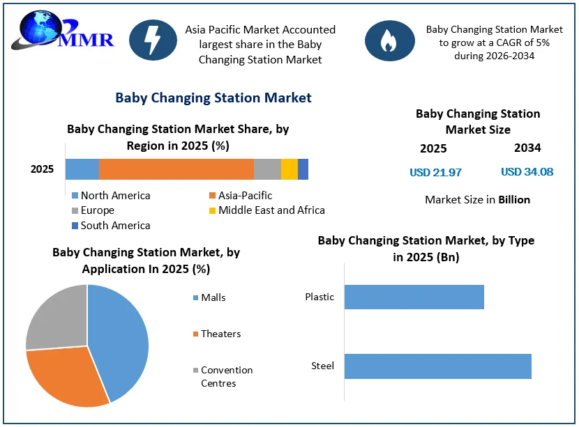 Baby Changing Station Market Size