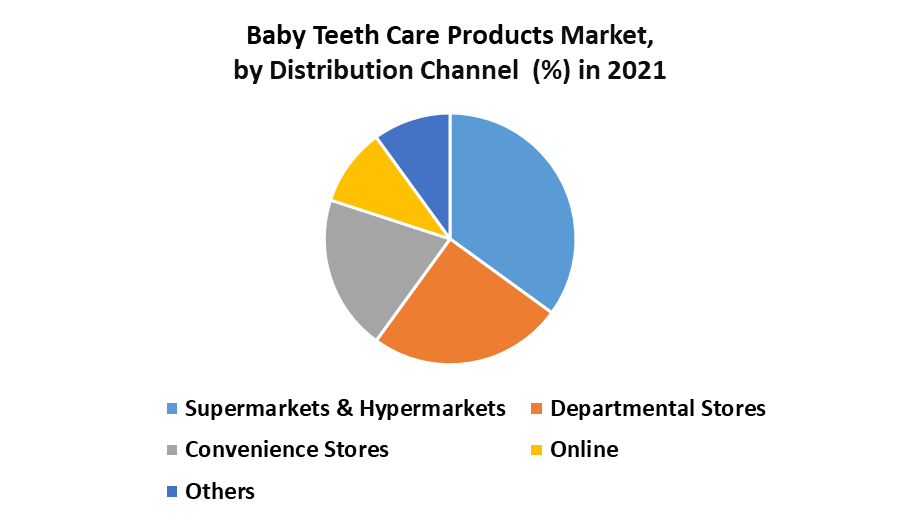 Baby Teeth Care Products Market