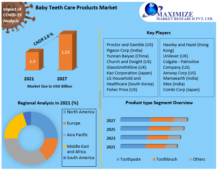 Baby Teeth Care Products Market
