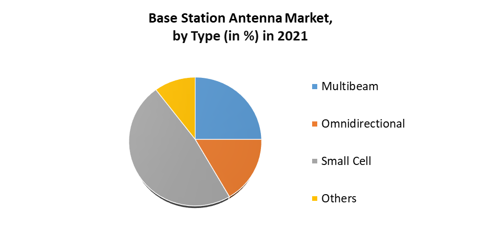 Base Station Antenna Market