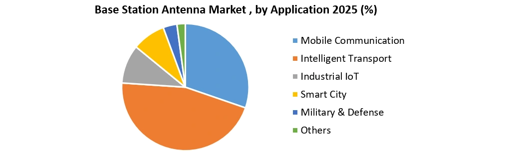 Base Station Antenna Market