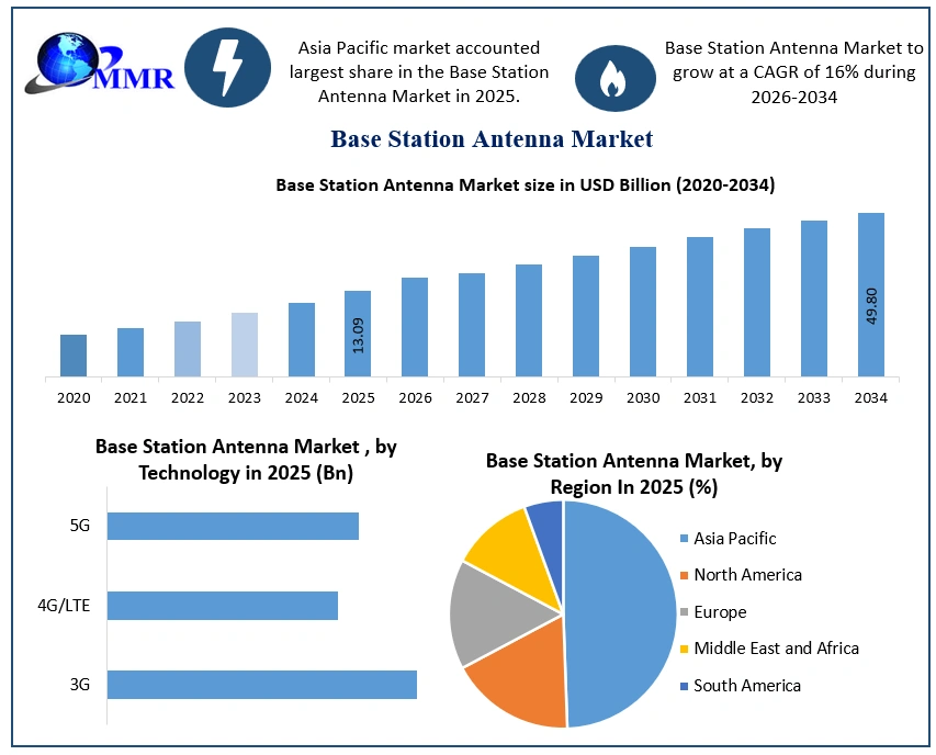 Base Station Antenna Market Growth