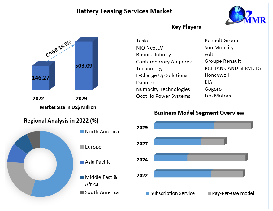 Battery Leasing Services Market